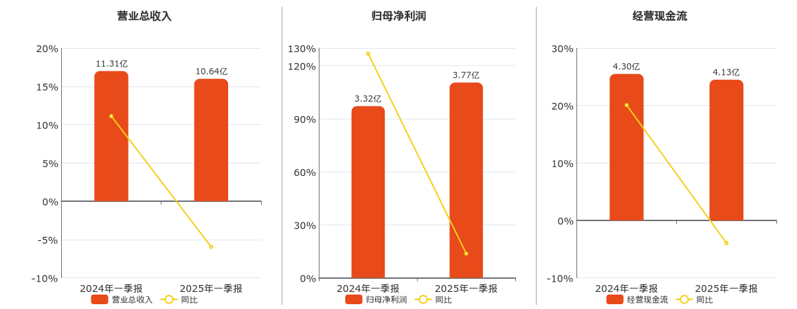 新天然气(603393.SH)：2025年一季报净利润为3.77亿元