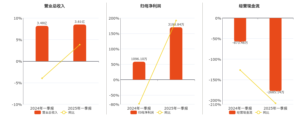 清源股份(603628.SH)：2025年一季报净利润为3198.84万元