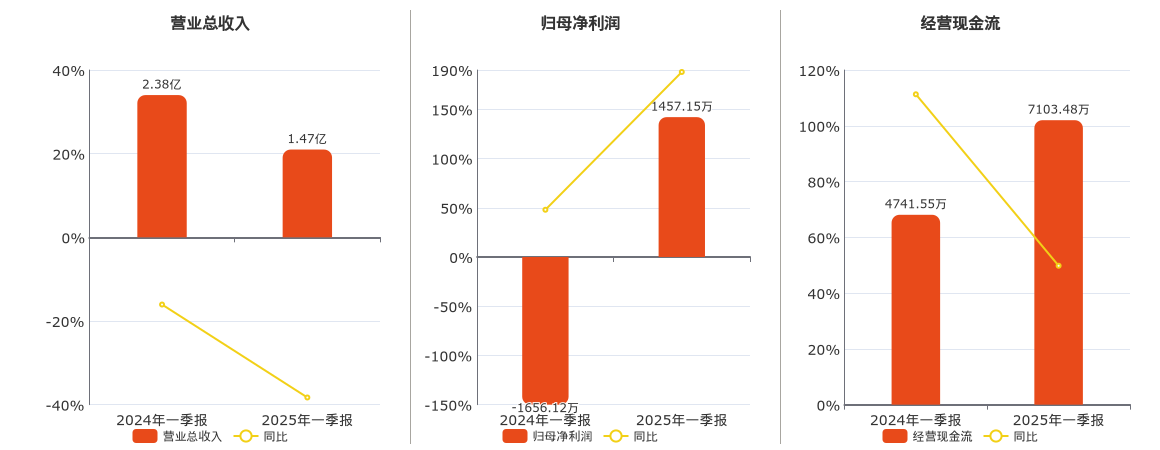 正平股份(603843.SH)：2025年一季报净利润为1457.15万元