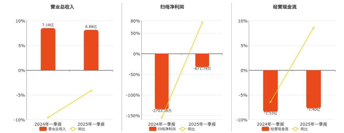 醋化股份(603968.SH)：2025年一季报净利润为-671.79万元