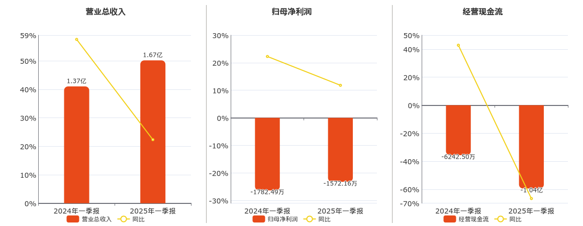 园林股份(605303.SH)：2025年一季报净利润为-1572.16万元