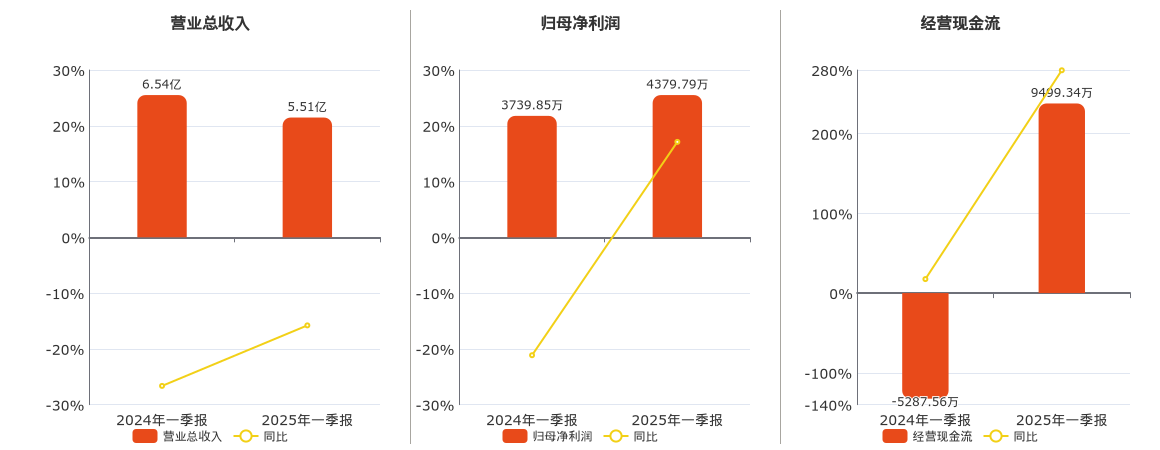 德才股份(605287.SH)：2025年一季报净利润为4379.79万元