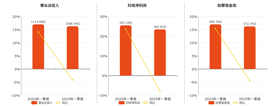 中国海油(600938.SH)：2025年一季报净利润为365.63亿元、同比较去年同期下降7.95%