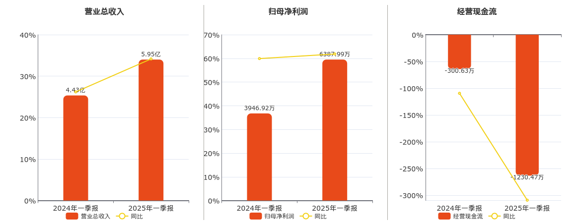 敦煌种业(600354.SH)：2025年一季报净利润为6387.99万元、同比较去年同期上涨61.85%