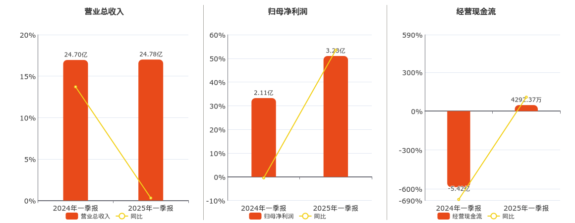 山东出版(601019.SH)：2025年一季报净利润为3.23亿元、同比较去年同期上涨53.46%
