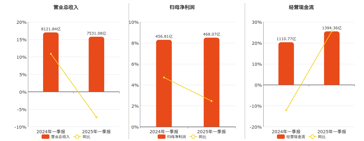 中国石油(601857.SH)：2025年一季报净利润为468.07亿元、同比较去年同期上涨2.27%