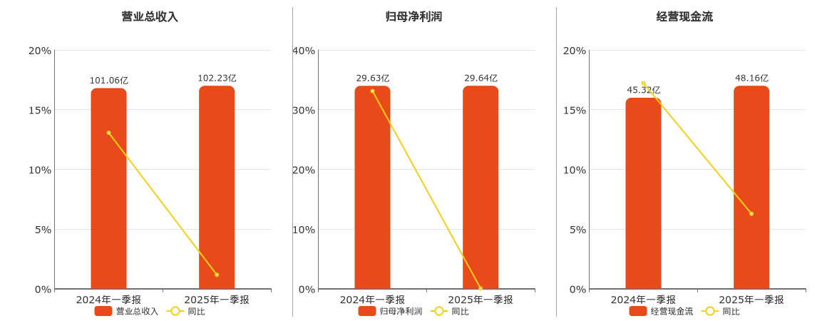 京沪高铁(601816.SH)：2025年一季报净利润为29.64亿元、同比较去年同期上涨0.03%