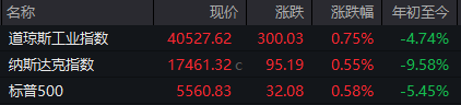 道指、标普500指数六连涨，贸易协议预期提振市场情绪，科技股表现分化