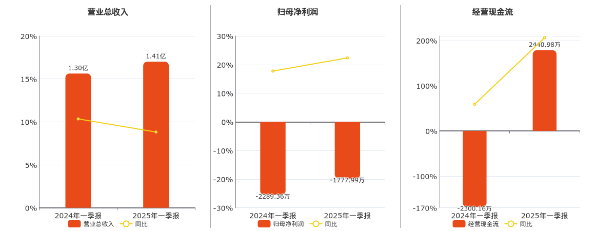 ST中珠(600568.SH)：2025年一季报净利润为-1777.99万元