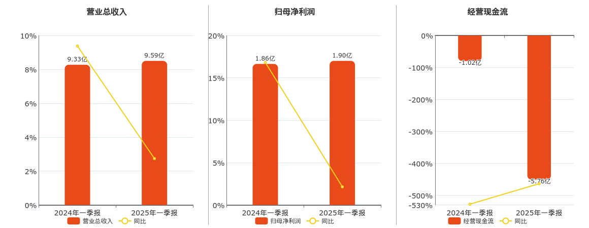 水井坊(600779.SH)：2025年一季报净利润为1.90亿元