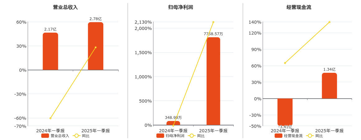新黄浦(600638.SH)：2025年一季报净利润为7758.57万元、同比较去年同期上涨2123.13%