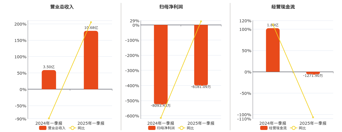天地源(600665.SH)：2025年一季报净利润为-6181.09万元，同比亏损缩小