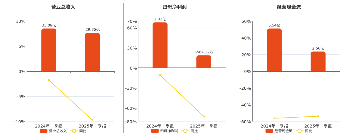 王府井(600859.SH)：2025年一季报净利润为5564.12万元、同比较去年同期下降72.43%