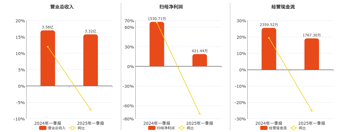 全聚德(002186.SZ)：2025年一季报净利润为421.44万元、同比较去年同期下降72.47%
