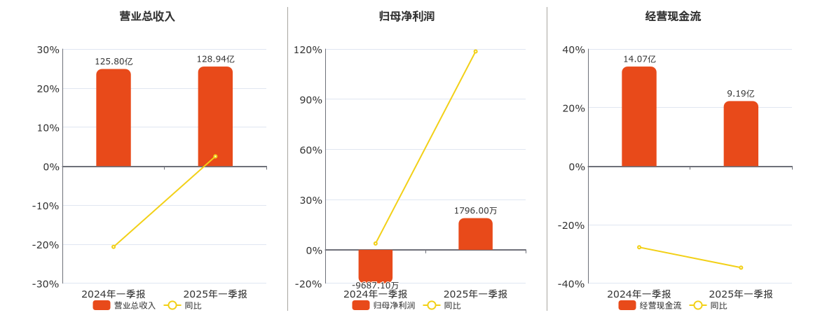 ST易购(002024.SZ)：2025年一季报净利润为1796.00万元