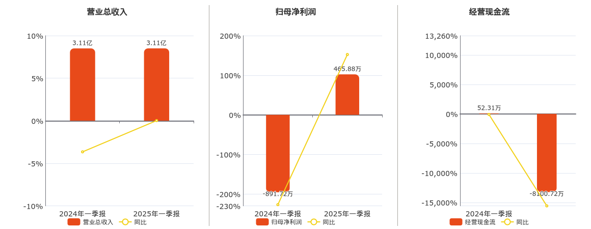 大东南(002263.SZ)：2025年一季报净利润为465.88万元，同比扭亏为盈
