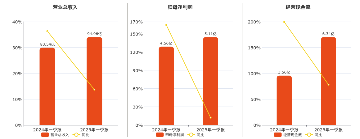 格林美(002340.SZ)：2025年一季报净利润为5.11亿元