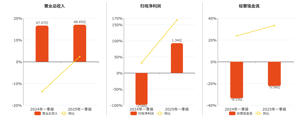 大北农(002385.SZ)：2025年一季报净利润为1.34亿元