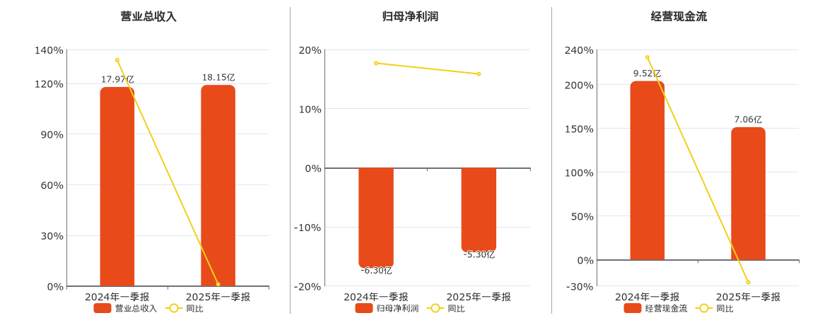 维信诺(002387.SZ)：2025年一季报净利润为-5.30亿元，同比亏损缩小