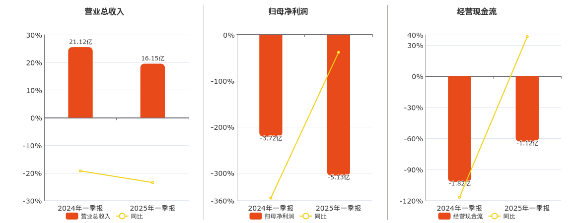 美凯龙(601828.SH)：2025年一季报净利润为-5.13亿元，同比亏损扩大