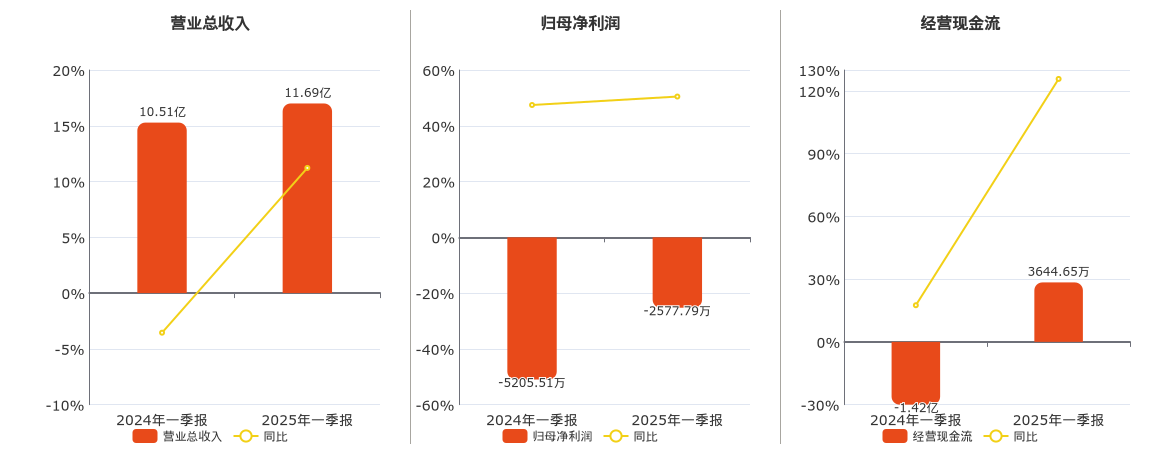 金新农(002548.SZ)：2025年一季报净利润为-2577.79万元