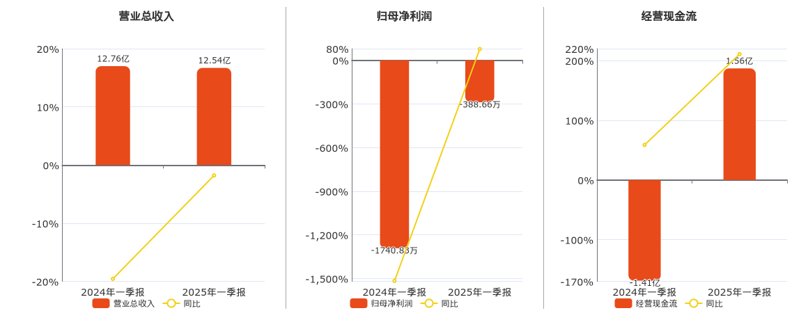 跨境通(002640.SZ)：2025年一季报净利润为-388.66万元