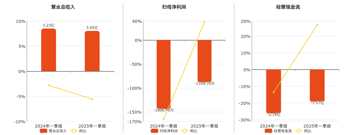 人民网(603000.SH)：2025年一季报净利润为-1109.70万元，同比亏损缩小