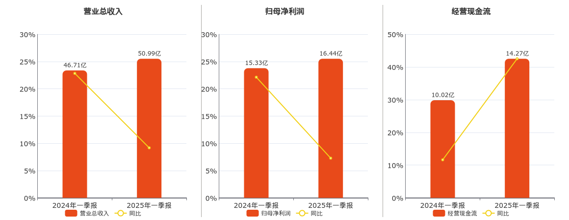 今世缘(603369.SH)：2025年一季报净利润为16.44亿元、同比较去年同期上涨7.27%