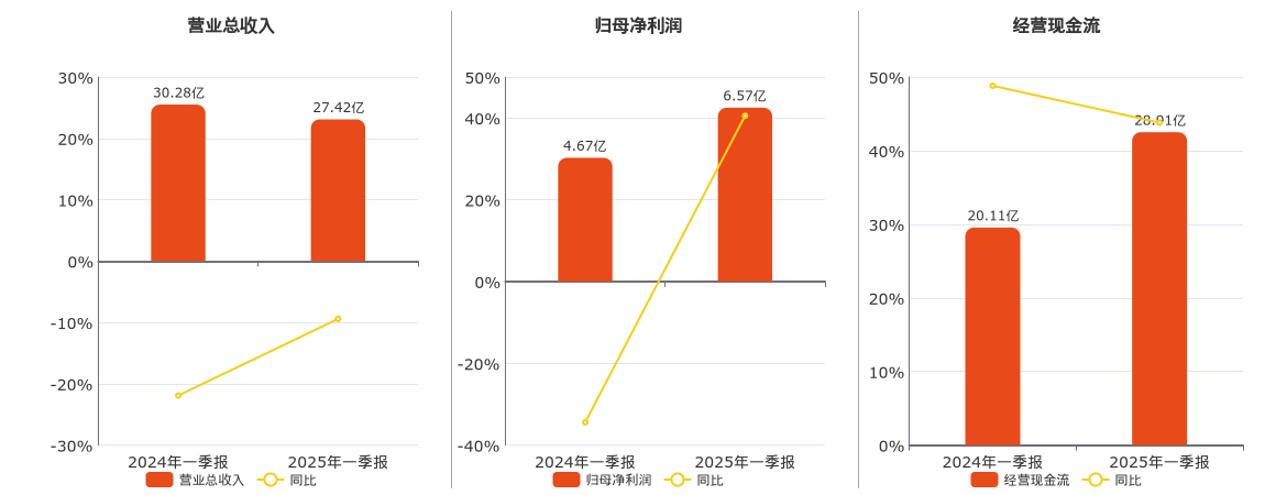 越秀资本(000987.SZ)：2025年一季报净利润为6.57亿元、同比较去年同期上涨40.52%