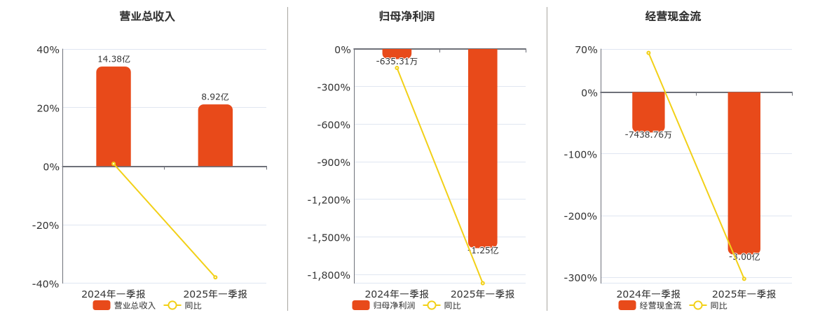 凯盛新能(600876.SH)：2025年一季报净利润为-1.25亿元，同比亏损扩大