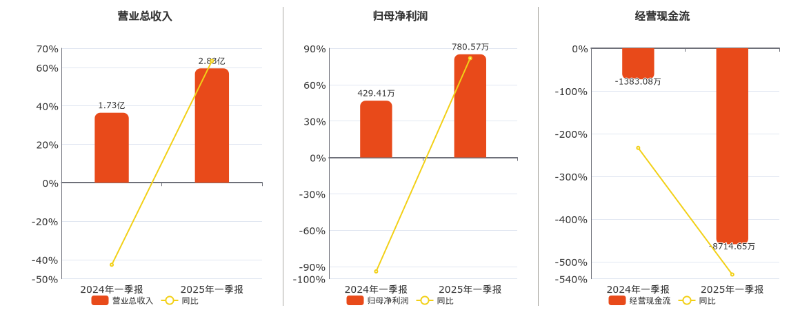 东微半导(688261.SH)：2025年一季报净利润为780.57万元