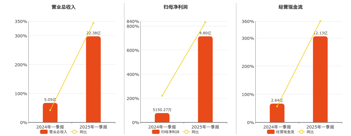 甘肃能源(000791.SZ)：2025年一季报净利润为4.80亿元、同比较去年同期上涨31.59%