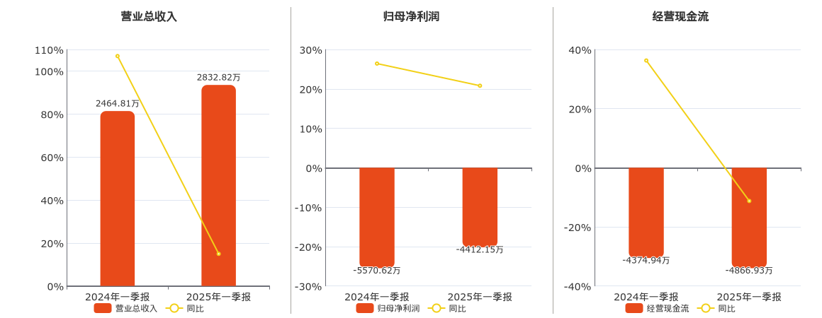 前沿生物(688221.SH)：2025年一季报净利润为-4412.15万元