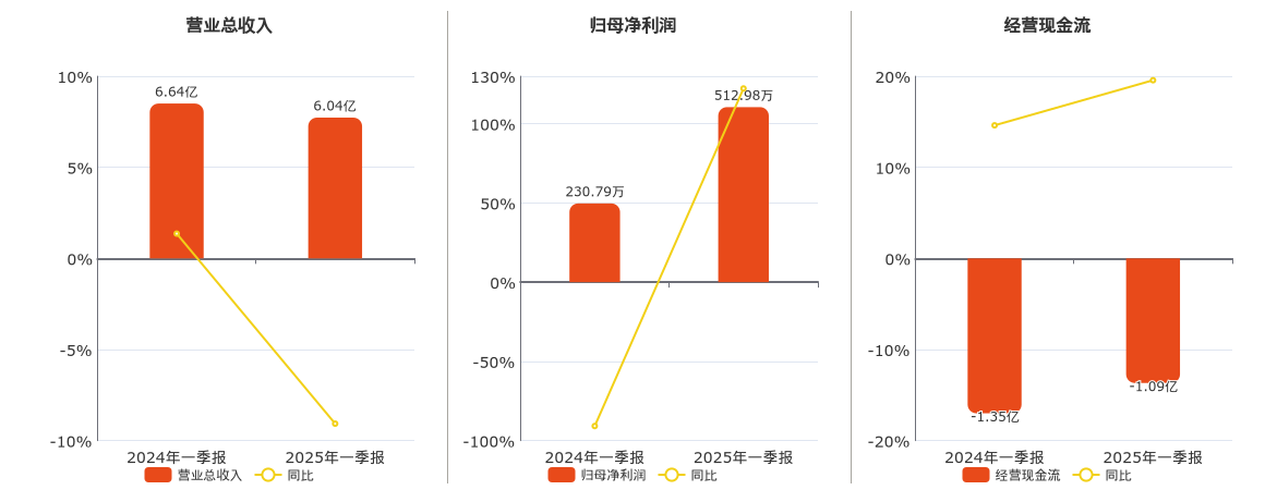 泰坦科技(688133.SH)：2025年一季报净利润为512.98万元