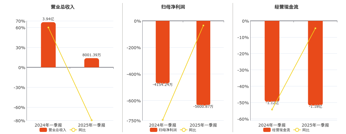 帕瓦股份(688184.SH)：2025年一季报净利润为-5600.87万元