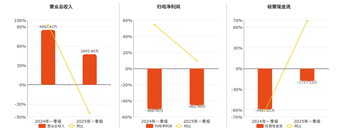 九州一轨(688485.SH)：2025年一季报净利润为-602.49万元，同比亏损缩小