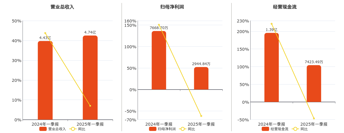 颀中科技(688352.SH)：2025年一季报净利润为2944.84万元、同比较去年同期下降61.60%