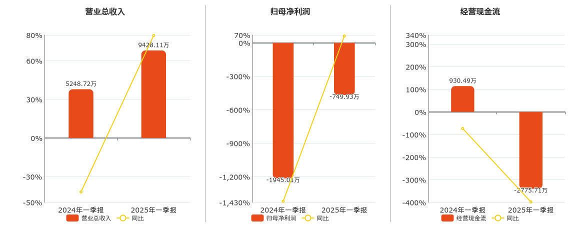 长光华芯(688048.SH)：2025年一季报净利润为-749.93万元