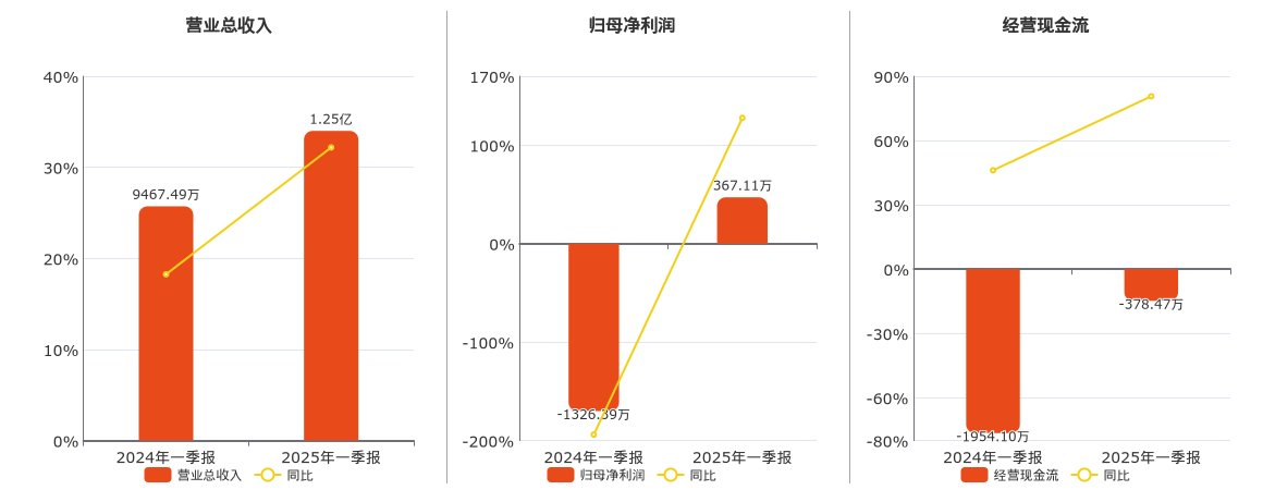 美芯晟(688458.SH)：2025年一季报净利润为367.11万元
