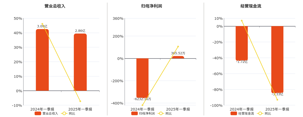 *ST围海(002586.SZ)：2025年一季报净利润为365.52万元，同比扭亏为盈