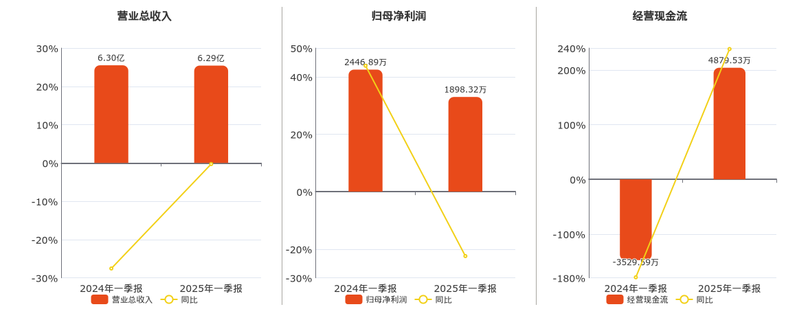 水发燃气(603318.SH)：2025年一季报净利润为1898.32万元、同比较去年同期下降34.33%
