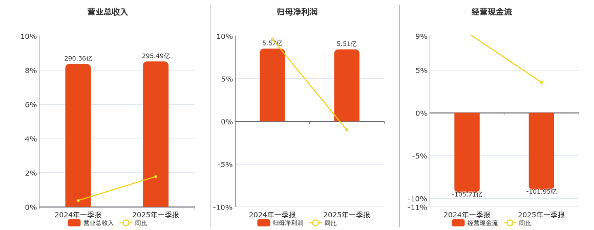 中国核建(601611.SH)：2025年一季报净利润为5.51亿元、同比较去年同期下降1.01%