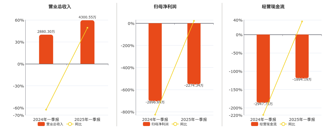 康为世纪(688426.SH)：2025年一季报净利润为-2274.34万元