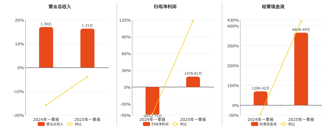 *ST文投(600715.SH)：2025年一季报净利润为1478.81万元，同比扭亏为盈