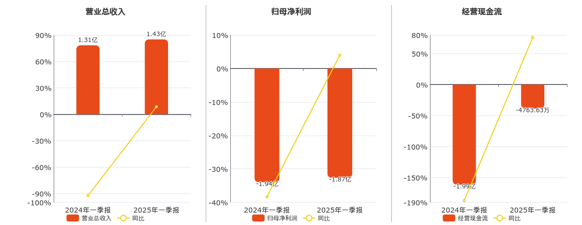 津投城开(600322.SH)：2025年一季报净利润为-1.87亿元，同比亏损缩小