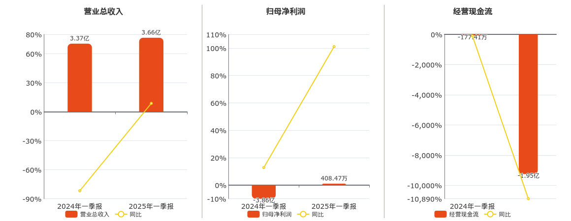 *ST合泰(002217.SZ)：2025年一季报净利润为408.47万元，同比扭亏为盈