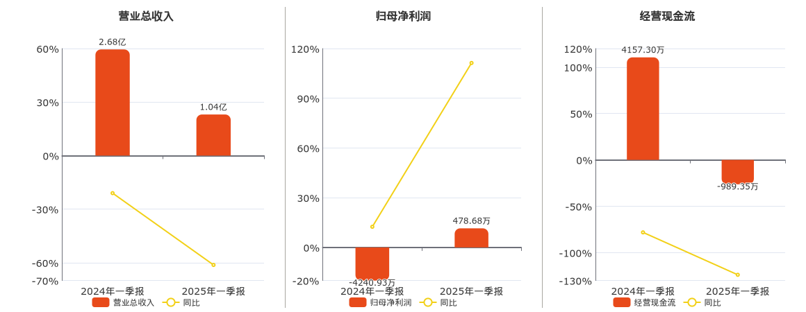ST英飞拓(002528.SZ)：2025年一季报净利润为478.68万元，同比扭亏为盈