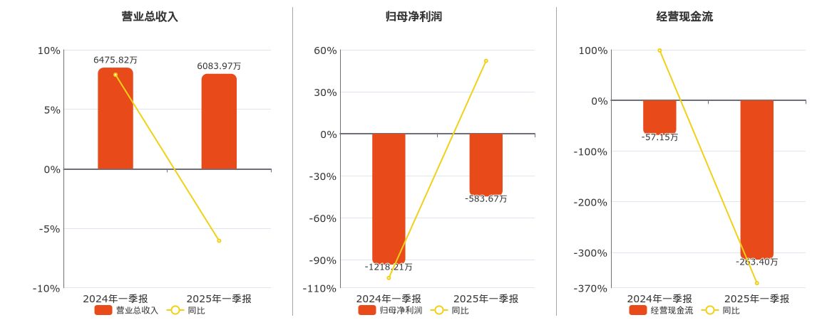 ST永悦(603879.SH)：2025年一季报净利润为-583.67万元