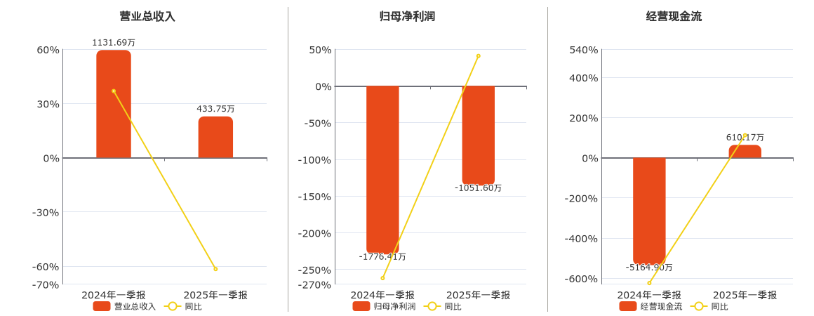 *ST导航(688282.SH)：2025年一季报净利润为-1051.60万元