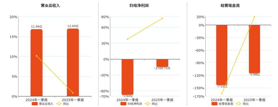 惠天热电(000692.SZ)：2025年一季报净利润为-3700.75万元，同比亏损减少